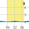 Beaverdam Creek Entrance tide chart for Sunday, May 3, 2026