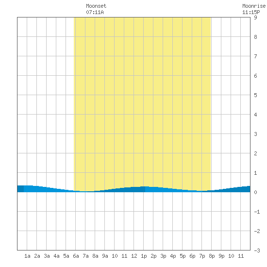 Beaverdam Creek Entrance tide chart for Monday, May 4, 2026