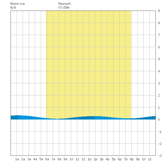 Beaverdam Creek Entrance tide chart for Tuesday, May 5, 2026