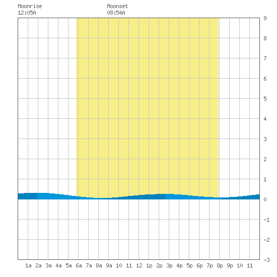 Beaverdam Creek Entrance tide chart for Wednesday, May 6, 2026