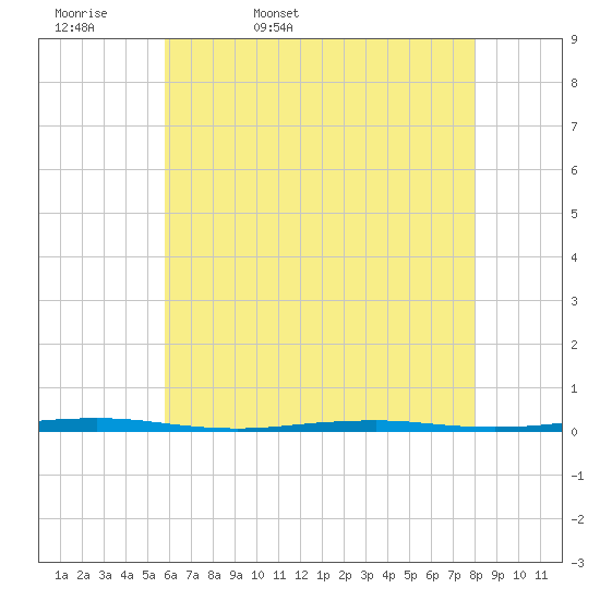 Beaverdam Creek Entrance tide chart for Thursday, May 7, 2026