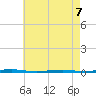 Beaverdam Creek Entrance tide chart for Thursday, May 7, 2026