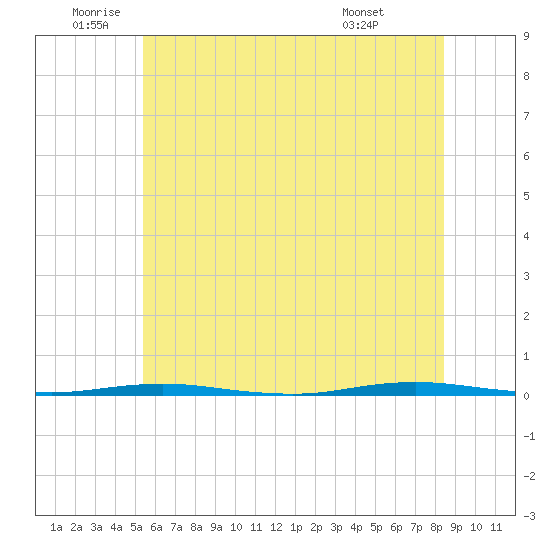 Beaverdam Creek Entrance tide chart for Wednesday, June 10, 2026