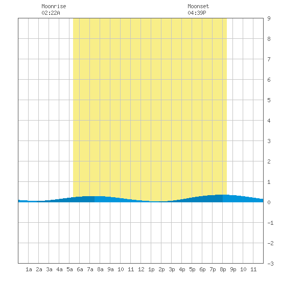 Beaverdam Creek Entrance tide chart for Thursday, June 11, 2026