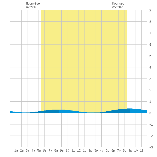 Beaverdam Creek Entrance tide chart for Friday, June 12, 2026