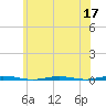 Beaverdam Creek Entrance tide chart for Wednesday, June 17, 2026
