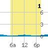 Beaverdam Creek Entrance tide chart for Monday, June 1, 2026