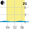 Beaverdam Creek Entrance tide chart for Sunday, June 21, 2026
