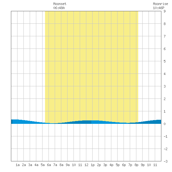 Beaverdam Creek Entrance tide chart for Tuesday, June 2, 2026