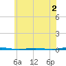 Beaverdam Creek Entrance tide chart for Tuesday, June 2, 2026