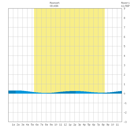 Beaverdam Creek Entrance tide chart for Thursday, June 4, 2026