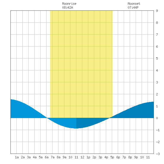 Parker tide chart for Friday, January 15, 2021