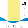 Parker tide chart for Friday, January 15, 2021