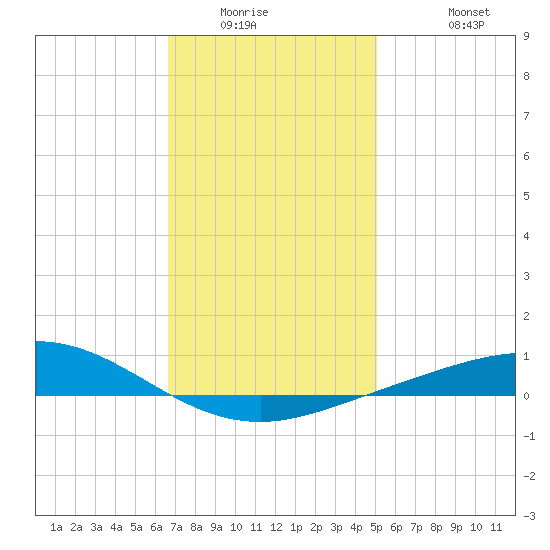 Parker tide chart for Saturday, January 16, 2021