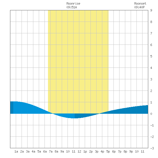 Parker tide chart for Sunday, January 17, 2021