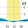 Parker tide chart for Sunday, January 17, 2021