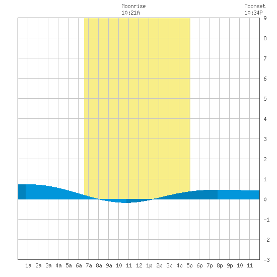 Parker tide chart for Monday, January 18, 2021