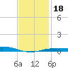 Parker tide chart for Monday, January 18, 2021