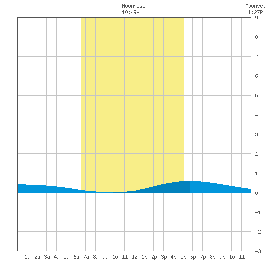 Parker tide chart for Tuesday, January 19, 2021