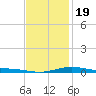 Parker tide chart for Tuesday, January 19, 2021
