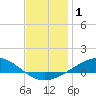Parker tide chart for Friday, January 1, 2021