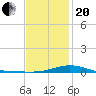 Parker tide chart for Wednesday, January 20, 2021