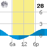 Parker tide chart for Thursday, January 28, 2021