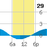 Parker tide chart for Friday, January 29, 2021