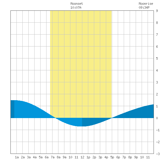 Parker tide chart for Sunday, January 3, 2021