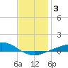 Parker tide chart for Sunday, January 3, 2021