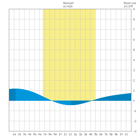 Parker tide chart for Monday, January 4, 2021