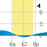 Parker tide chart for Monday, January 4, 2021