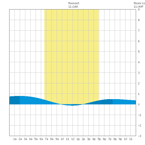 Parker tide chart for Tuesday, January 5, 2021