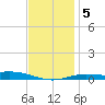 Parker tide chart for Tuesday, January 5, 2021