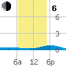 Parker tide chart for Wednesday, January 6, 2021