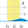 Parker tide chart for Thursday, January 7, 2021