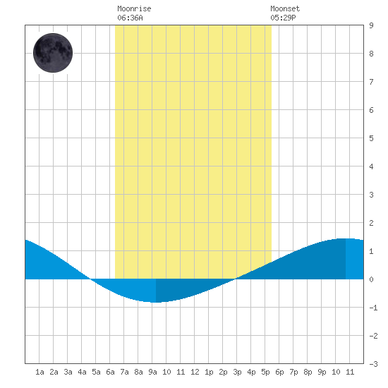 Parker tide chart for Thursday, February 11, 2021