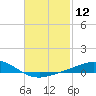 Parker tide chart for Friday, February 12, 2021