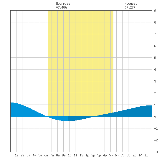 Parker tide chart for Saturday, February 13, 2021