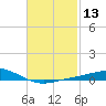 Parker tide chart for Saturday, February 13, 2021
