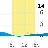 Parker tide chart for Sunday, February 14, 2021