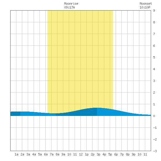 Parker tide chart for Tuesday, February 16, 2021