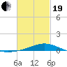 Parker tide chart for Friday, February 19, 2021