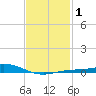 Parker tide chart for Monday, February 1, 2021