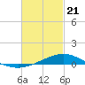 Parker tide chart for Sunday, February 21, 2021