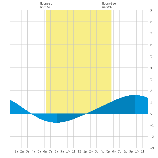 Parker tide chart for Thursday, February 25, 2021
