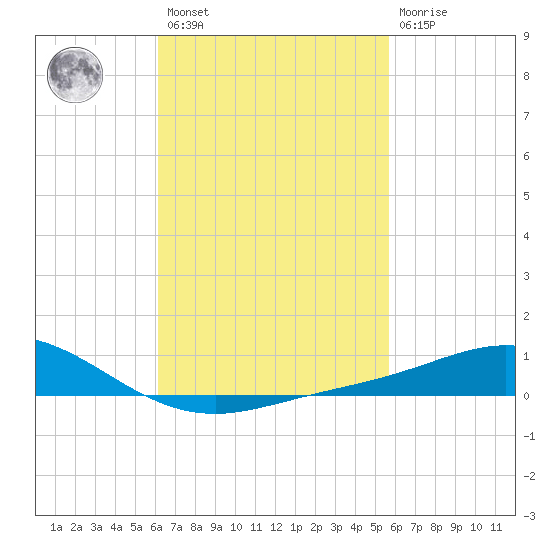 Parker tide chart for Saturday, February 27, 2021