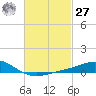 Parker tide chart for Saturday, February 27, 2021
