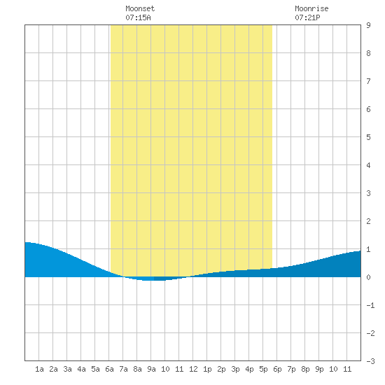 Parker tide chart for Sunday, February 28, 2021