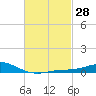 Parker tide chart for Sunday, February 28, 2021
